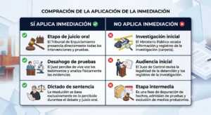 Tabla sobre el alcance del principio de inmediación penal por etapa procesal