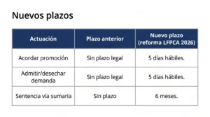 Nuevos plazos en la reforma LFPCA 2026