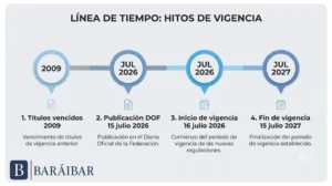 Línea de tiempo del acuerdo de regularización de concesiones de agua 2026-2027
