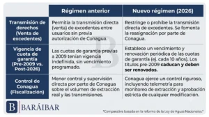 Tabla comparativa del régimen anterior y el nuevo régimen de concesiones de agua en México